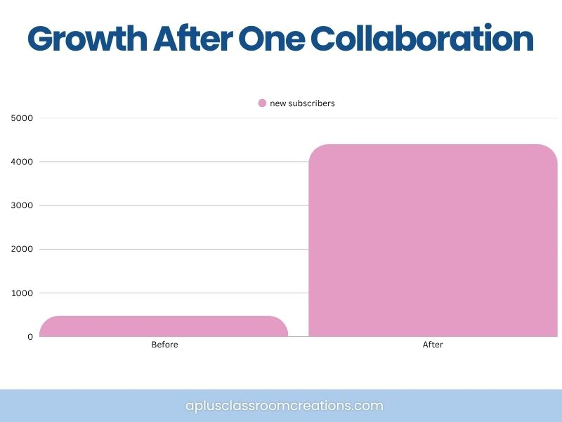 It is possible to grow your list as a teacher seller from 400 to 4,000 subscribers in less than 4 days.